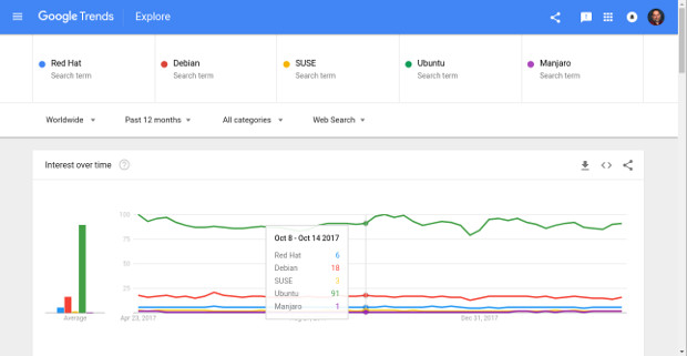 Wyszukiwania dystrybucji linuksowych w Google