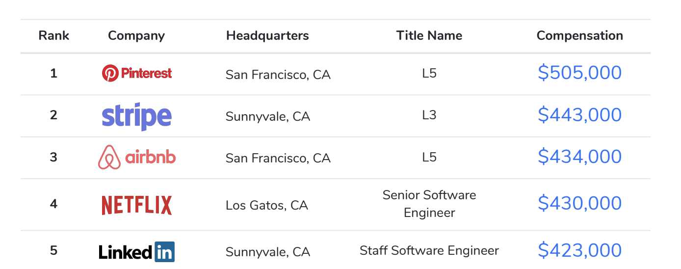 Amazon Software Engineer Salary California Greatbid