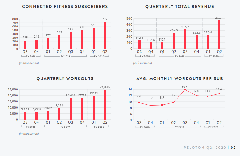 peloton sales 2020