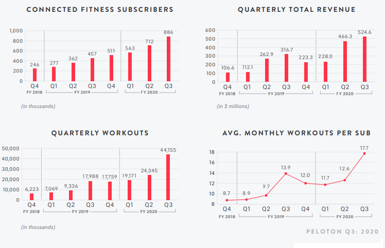 peloton sales 2020