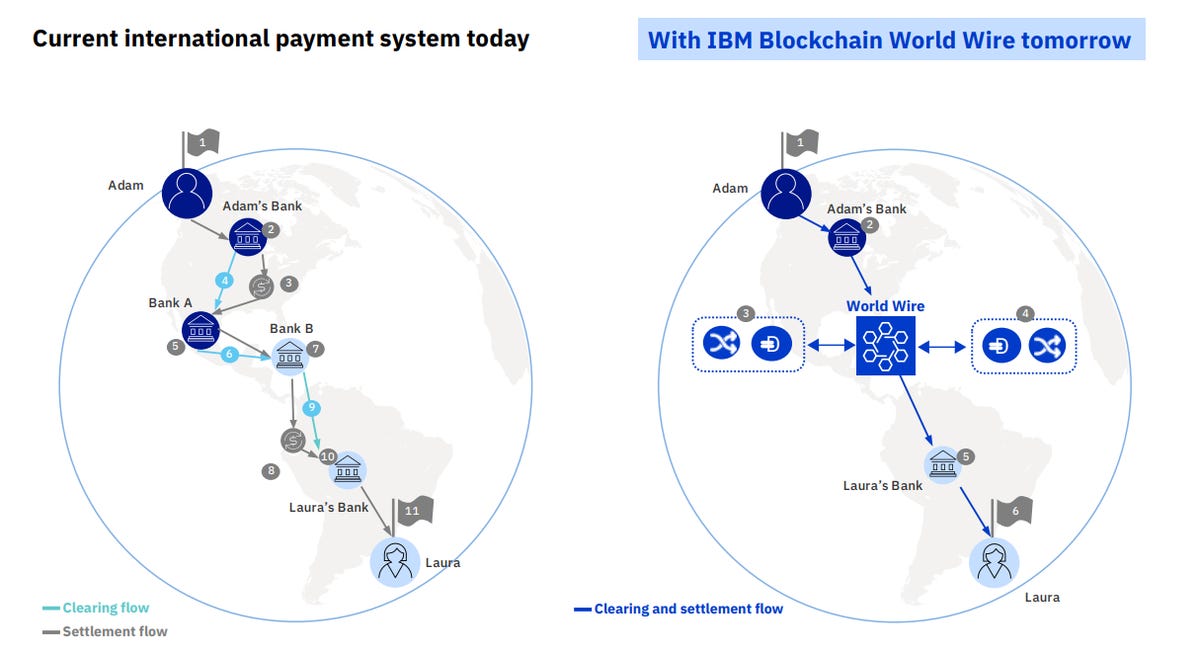 IBM sends Blockchain World Wire for global payments into limited