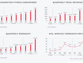 peloton sales 2020