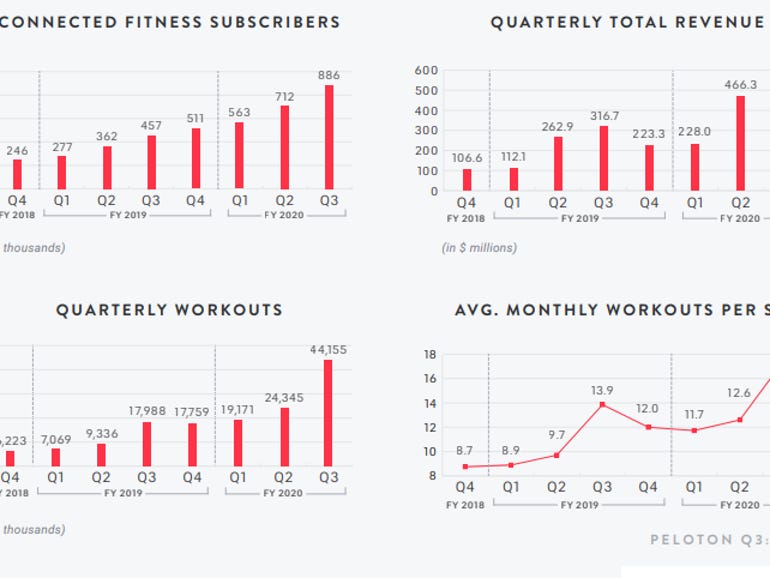 Peloton wrestles with supply, demand imbalance in Q4, but so popular it ...