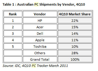 Australian PC Shipments table