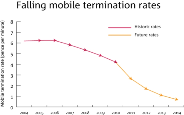 Ofcom mobile termination rates