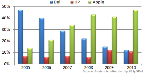 iPad já vende mais que notebooks da HP, Lenovo e Dell – Tecnoblog