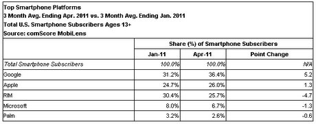 zdnet-comscore-android-smartphones-may-2011.jpg