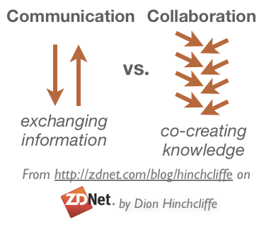 collaboration vs communication 2
