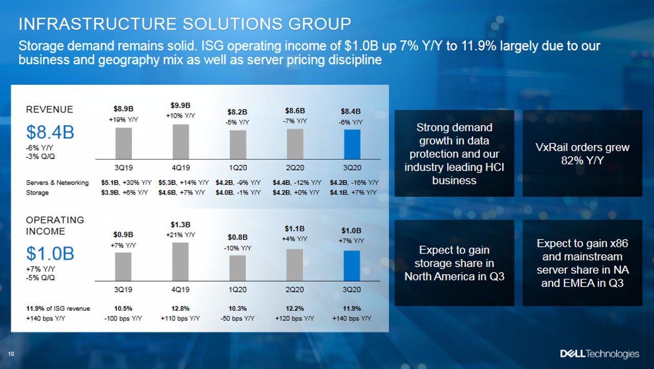 Dell Q3 mixed as server, networking sales slide | ZDNET