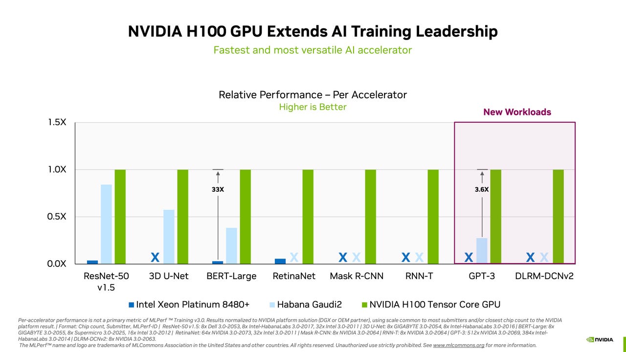 When looking for the best GPUs on the market consumers look at benchmarks  like in chart, as well as separate scores such a…