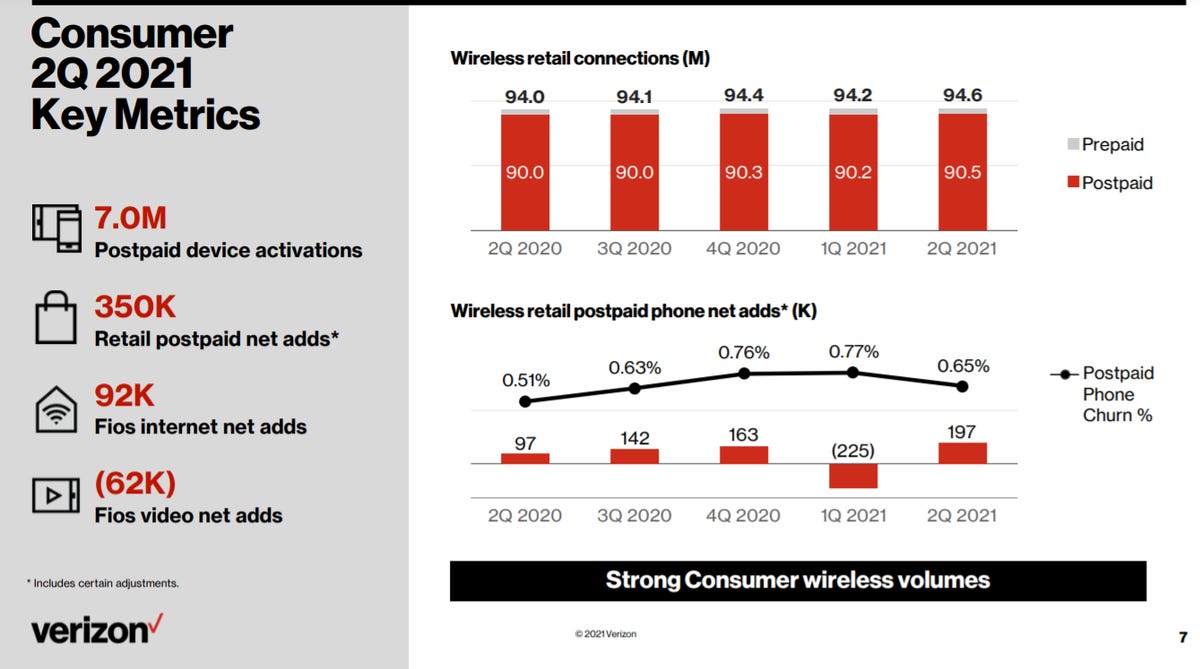 Verizon Q2 strong amid 5G wireless gains