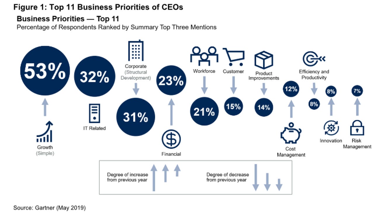 CEOs aim for growth, but eye tech for efficiency, cost management ...