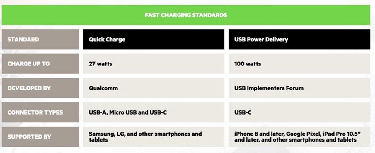 USB Power is the fastest way to charge iPhone and Android devices | ZDNET