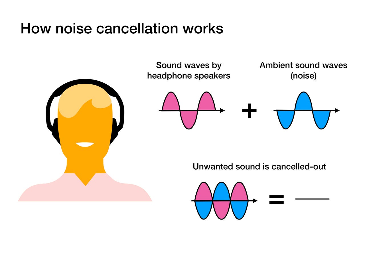 How do noise-cancelling headphones work? 