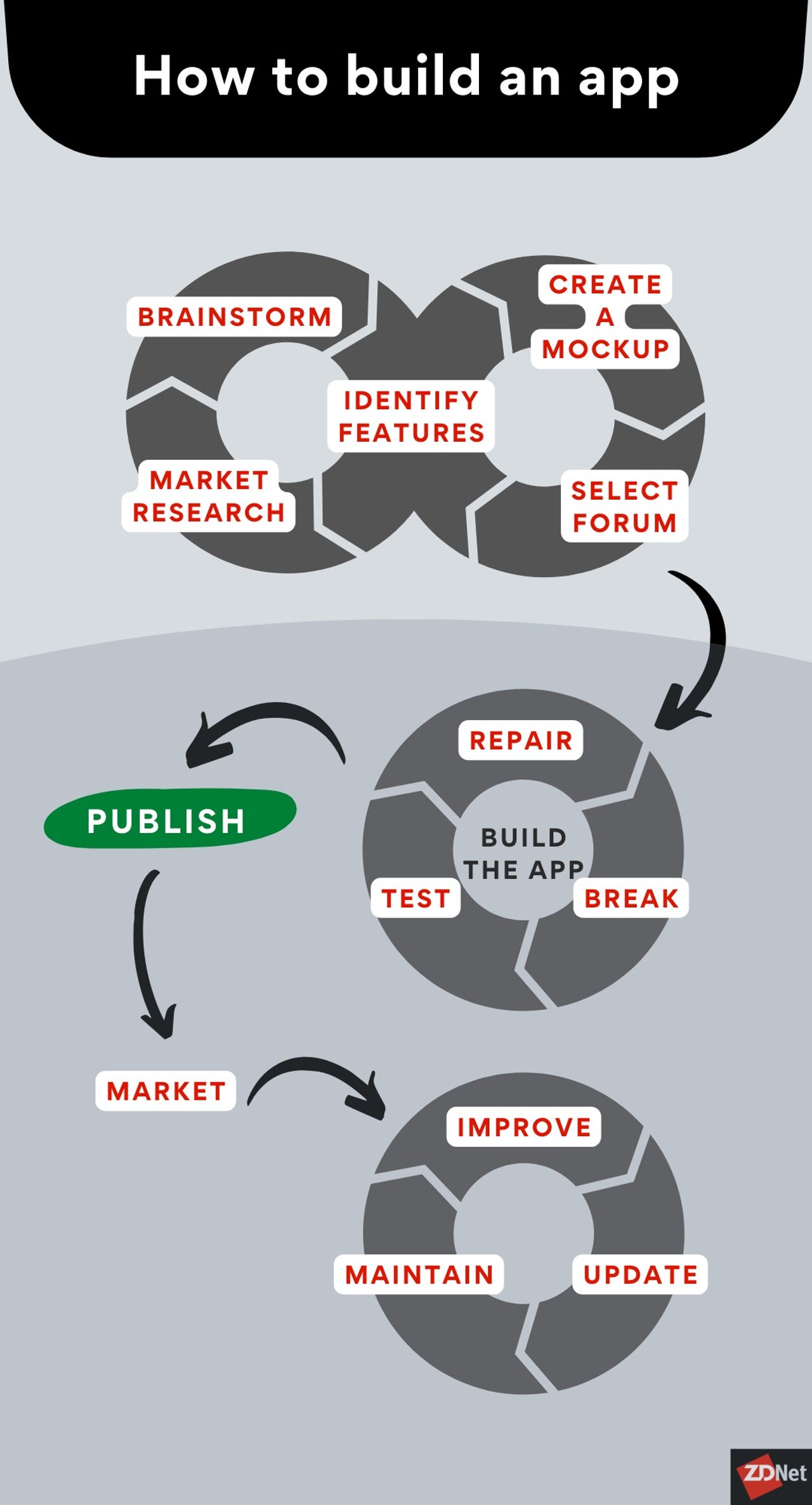 A flow chart summarizing the app development process. Begin with brainstorming, identifying features, creating a mockup, selecting a platform, and conducting market research. Then build the app, testing, and repairing it when it breaks. Market and publish it. Once the app is live, improve, maintain, and update it regularly.