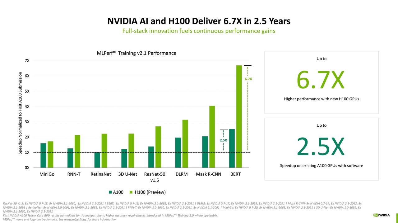 In latest benchmark test of AI, it's mostly Nvidia competing against Nvidia