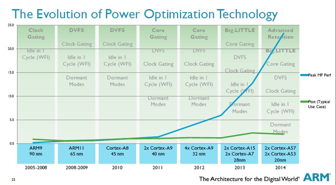 10 years of mobile evolution through Samsung Galaxy S - Architectures and  Processors blog - Arm Community blogs - Arm Community
