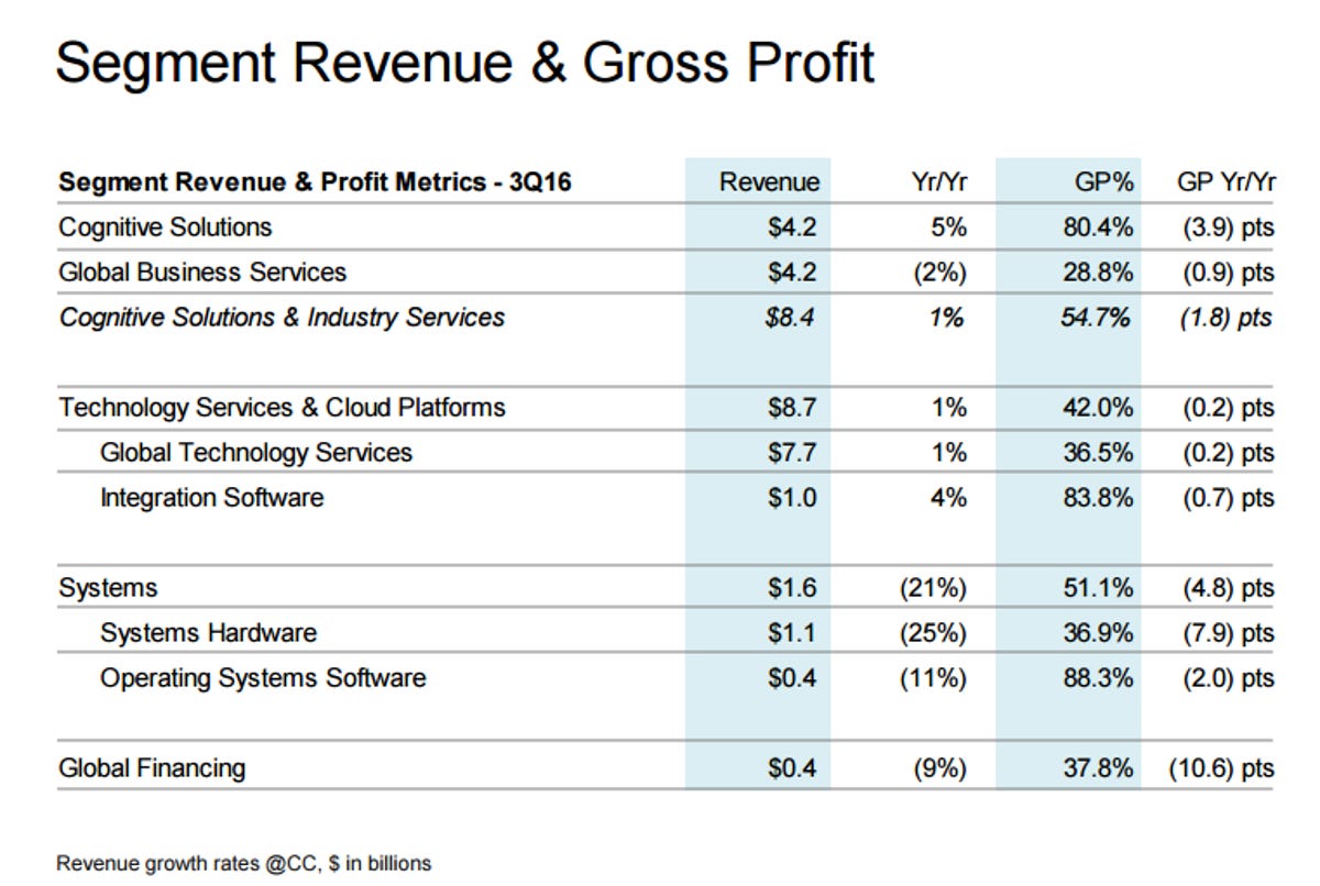 IBM Q3 solid; Cloud as a service run rate hits 7.5 billion
