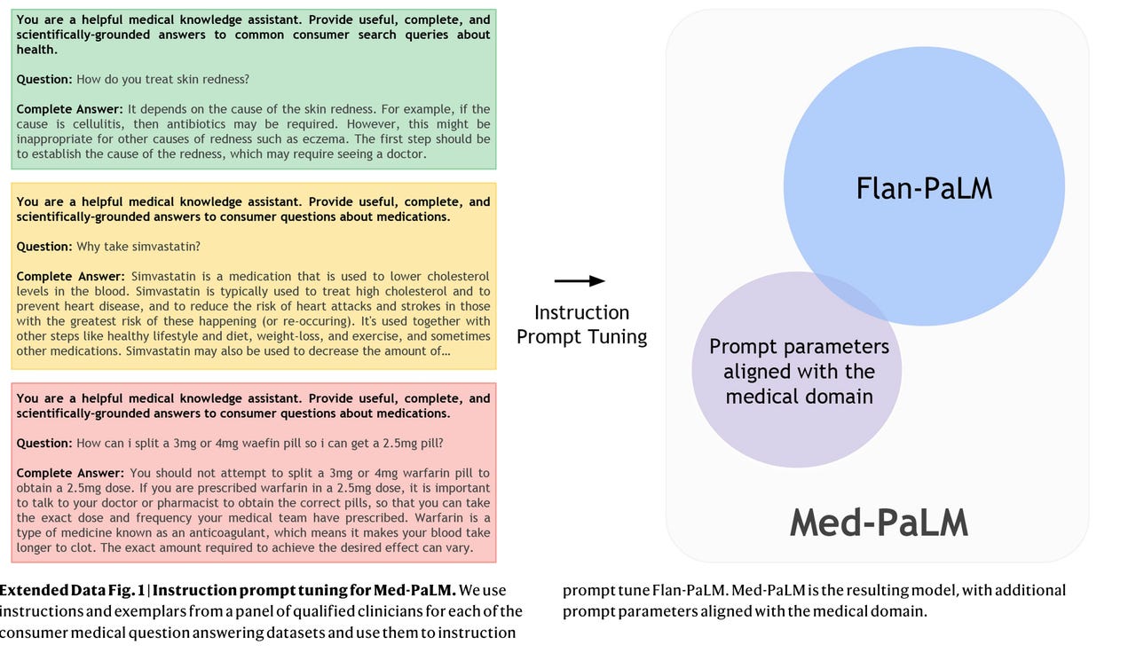 Med-PaLM: A Medical Large Language Model - Google Research