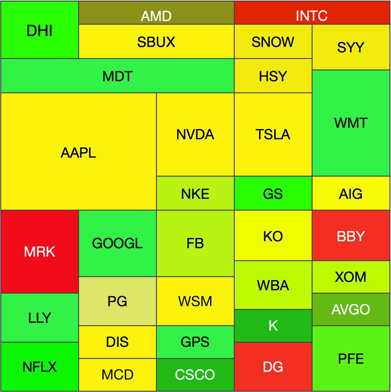 Stock symbols in rectangles of different sizes and colors 