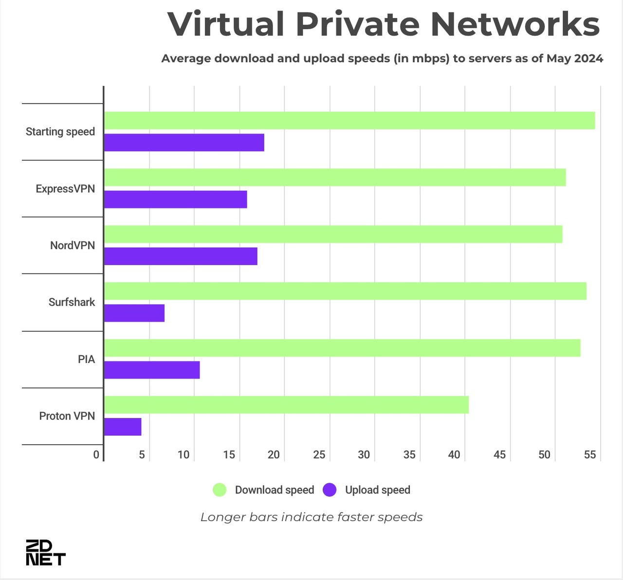 A bar graph showing data for the best VPN services